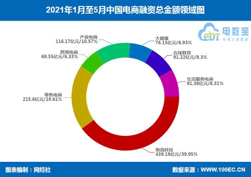 2021年5月中國(guó)電子商務(wù)行業(yè)投融資數(shù)據(jù)報(bào)告——網(wǎng)經(jīng)社發(fā)布