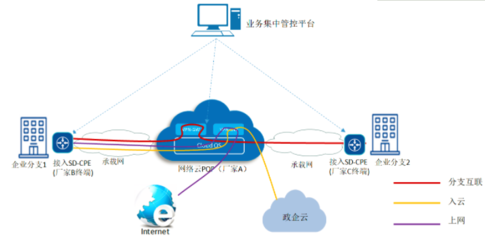 中國(guó)移動(dòng)浙江現(xiàn)網(wǎng)率先完成SD-WAN方案異廠家互通試點(diǎn)，網(wǎng)絡(luò)業(yè)務(wù)邁向更優(yōu)體驗(yàn)